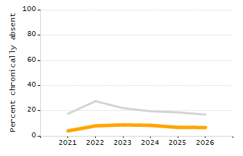 Organization Total Enrollment percentage chart