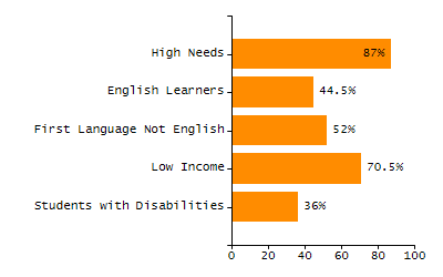 Percentage of students suspended out-of-school at least once chart