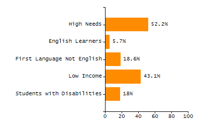 Percentage of school-aged residents enrolled in public school chart