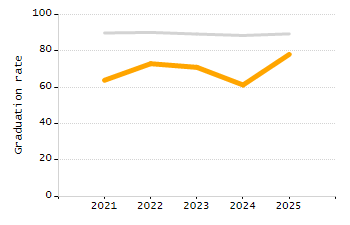 Percentage of kindergarten students enrolled full-day kindergarten line chart