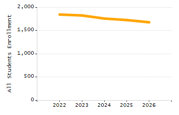4-year cohort graduation rate chart