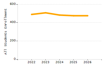 Percentage of students suspended in-school at least once chart