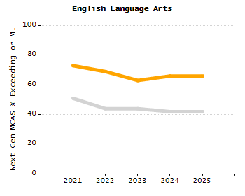 Percentage of kindergarten students enrolled full-day kindergarten line chart