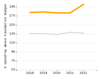 Percentage of kindergarten students enrolled full-day kindergarten line chart