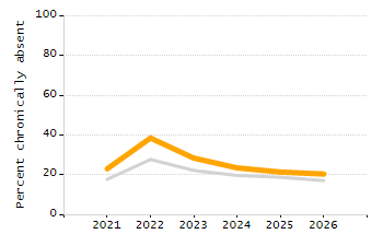 Percentage of kindergarten students enrolled full-day kindergarten line chart