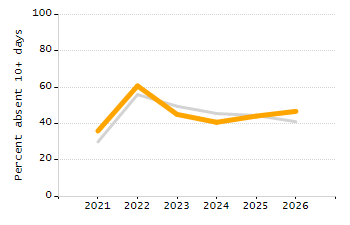Percentage of students suspended in-school at least once chart