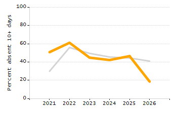 5-year cohort graduation rate chart