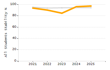 Percentage of students suspended out-of-school at least once chart