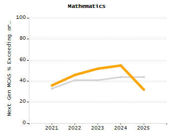 Stability rate chart