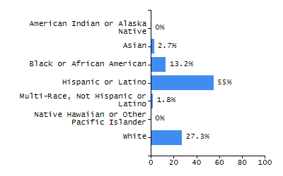 Organization Total Enrollment percentage chart