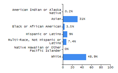 Dropout rate chart