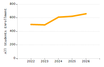 Percentage of kindergarten students enrolled full-day kindergarten line chart
