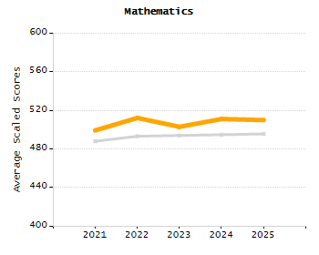 Percentage of kindergarten students enrolled full-day kindergarten line chart