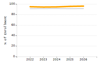 Percentage of kindergarten students enrolled full-day kindergarten line chart