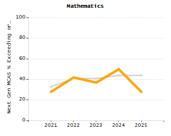 Percentage of kindergarten students enrolled full-day kindergarten line chart