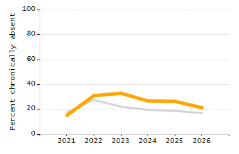 Percentage of school-aged residents enrolled in public school chart
