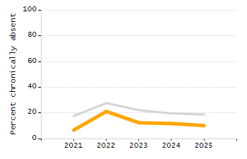Percentage of kindergarten students enrolled full-day kindergarten line chart