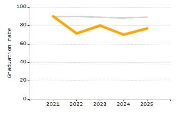 Percentage of kindergarten students enrolled full-day kindergarten line chart