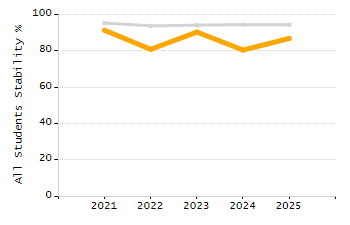 Stability rate chart