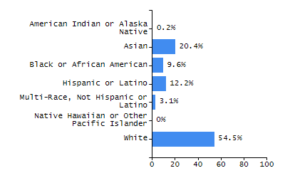 Organization Total Enrollment percentage chart
