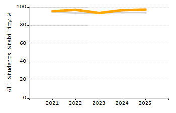 Organization Total Enrollment percentage chart