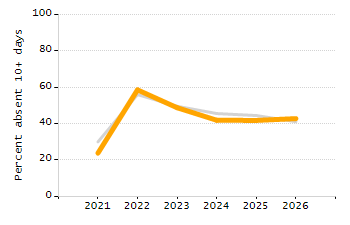 Organization Total Enrollment percentage chart