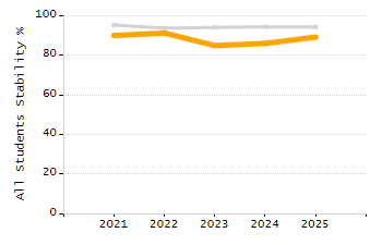 Organization Total Enrollment percentage chart