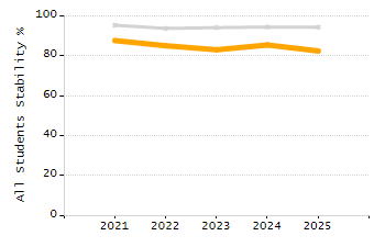 Student attendance absent ten or more days each year chart