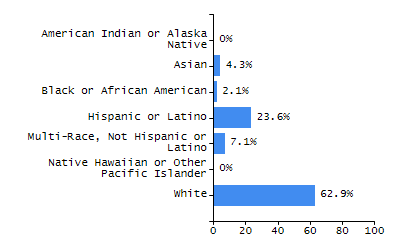 Percentage of school-aged residents enrolled in public school chart