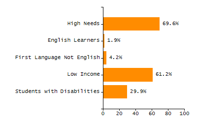 Percentage of students suspended out-of-school at least once chart
