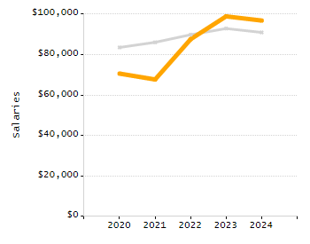 Dropout rate chart
