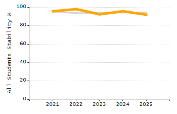 Percentage of school-aged residents enrolled in public school chart