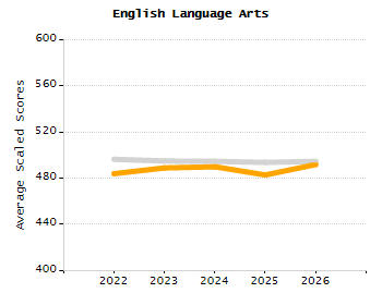 Percentage of school-aged residents enrolled in public school chart