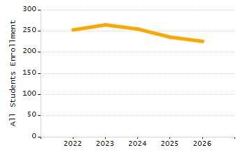 Student attendance absent ten or more days each year chart