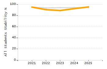 Organization Total Enrollment percentage chart