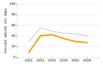 Percentage of school-aged residents enrolled in public school chart