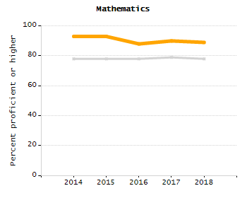 5-year cohort graduation rate chart