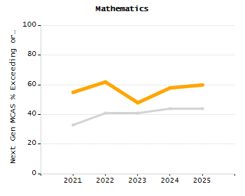 Percentage of kindergarten students enrolled full-day kindergarten line chart
