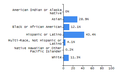 Dropout rate chart