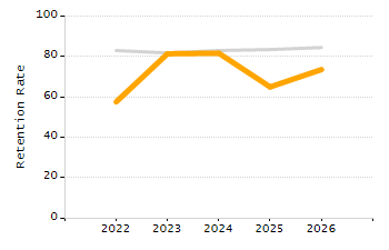 Percentage of school-aged residents enrolled in public school chart
