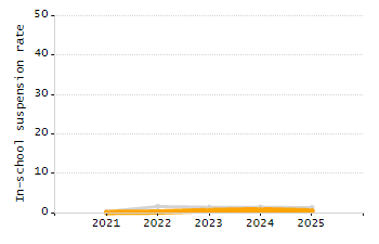 4-year cohort graduation rate chart