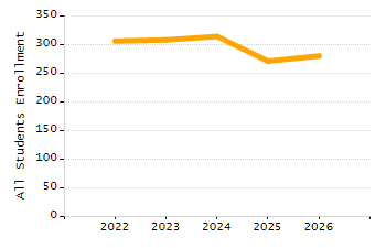 Student attendance absent ten or more days each year chart