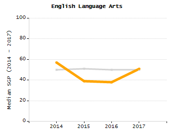 Percentage of students suspended out-of-school at least once chart