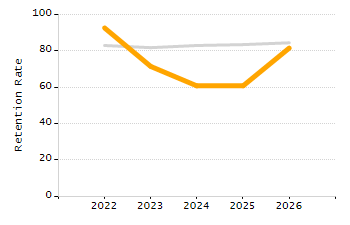 Student attendance absent ten or more days each year chart