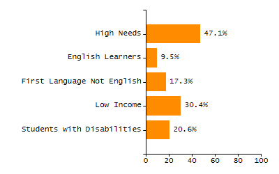 Percentage of school-aged residents enrolled in public school chart