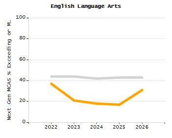 Student attendance absent ten or more days each year chart