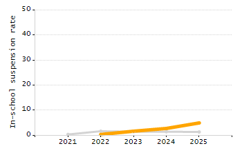 Percentage of kindergarten students enrolled full-day kindergarten line chart
