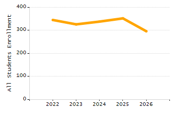 Percentage of kindergarten students enrolled full-day kindergarten line chart