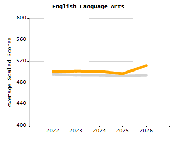 Organization Total Enrollment percentage chart