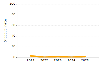 Organization Total Enrollment percentage chart